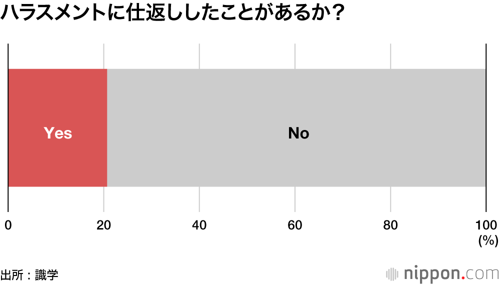 ハラスメントに仕返ししたことがあるか?