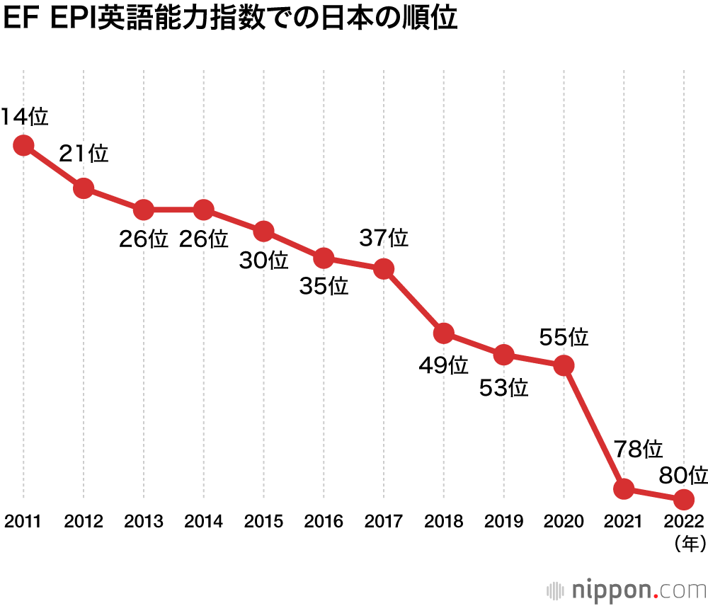 EF EPI英語能力指数での日本の順位