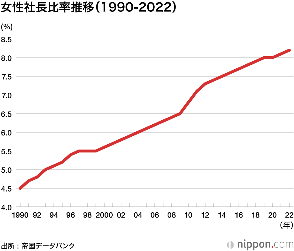 女性社長比率推移（1990-2022）