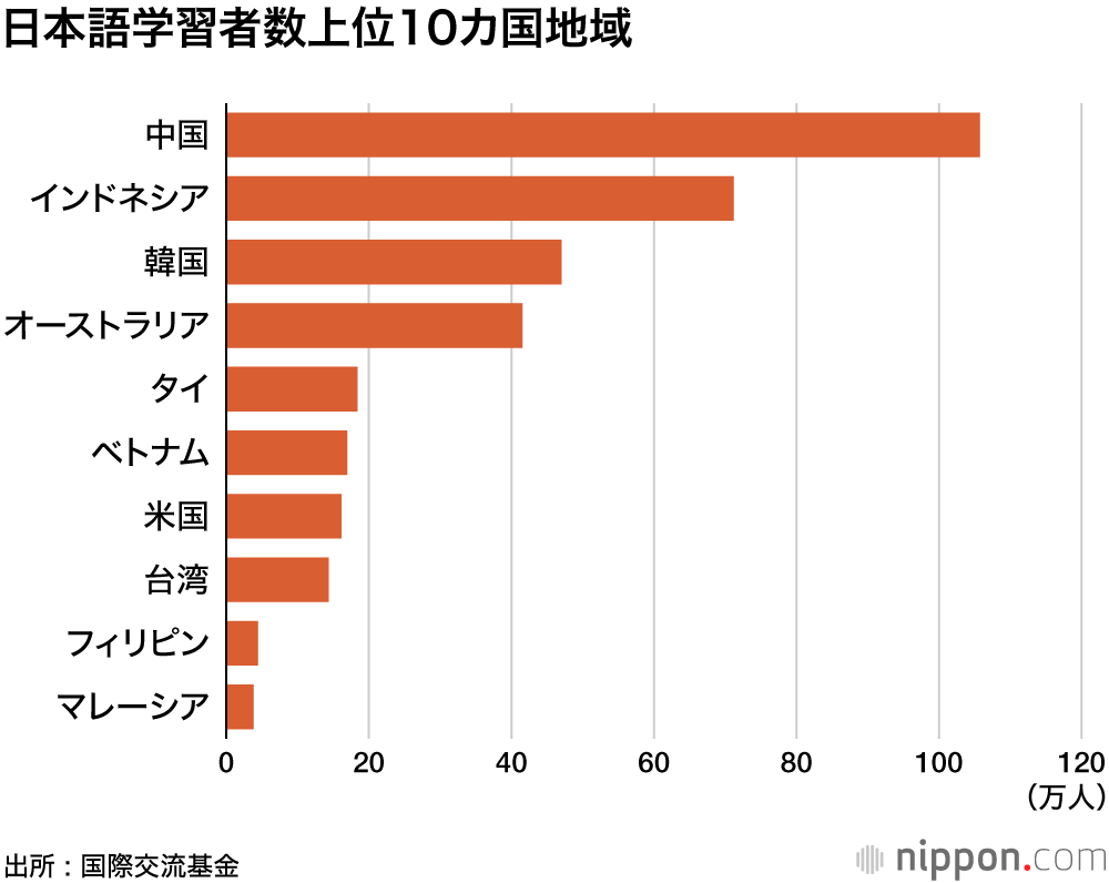 日本語学習者数上位10カ国地域