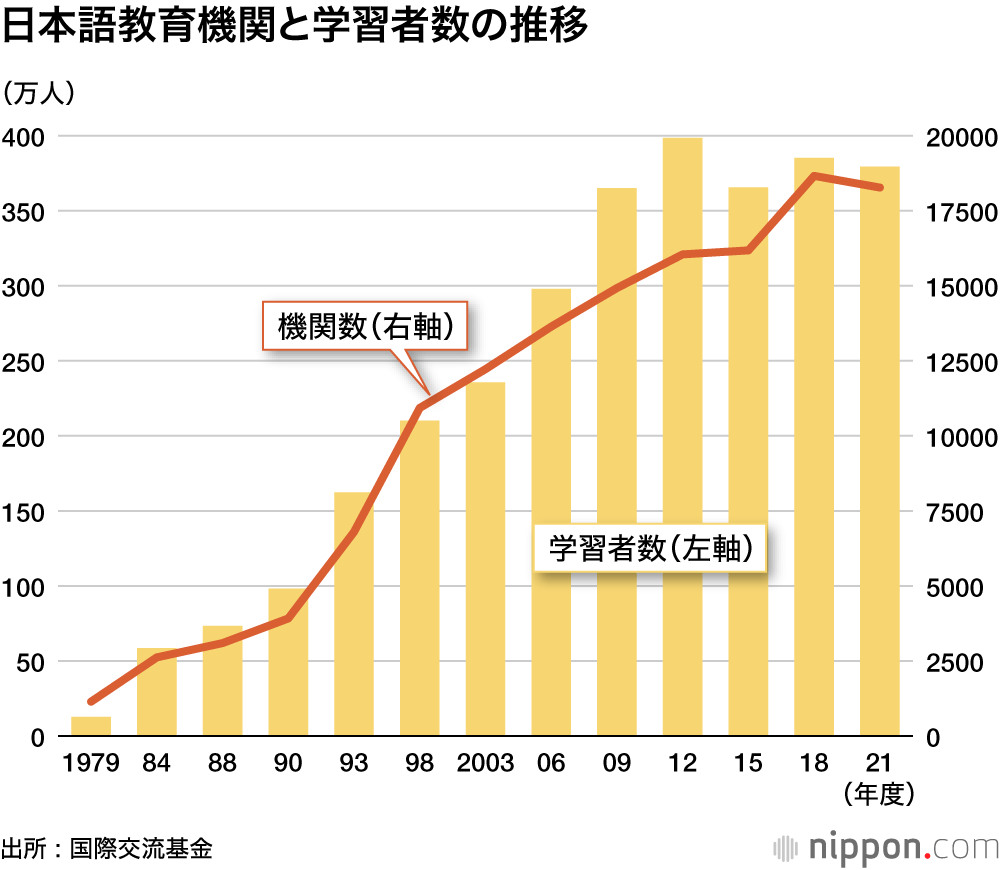日本語教育機関と学習者数の推移