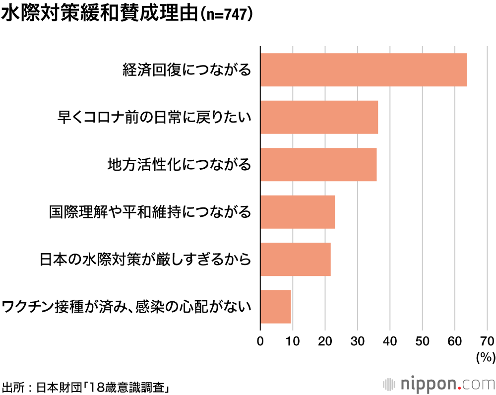 水際対策緩和賛成理由(n=747)