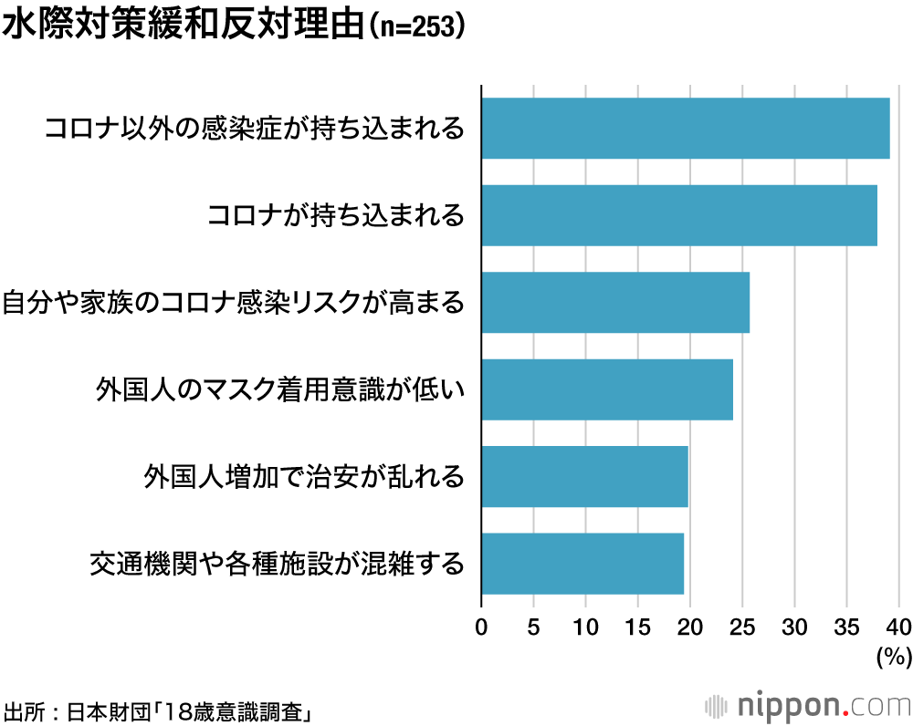 水際対策緩和反対理由(n=253)