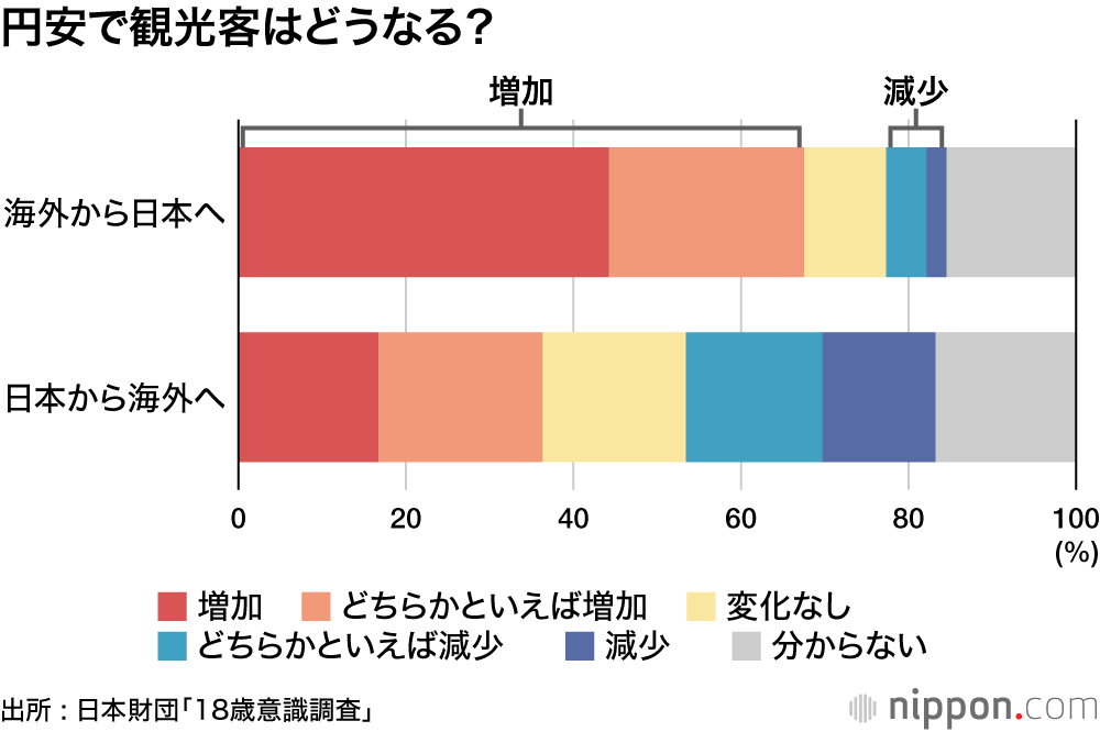 円安で観光客はどうなる?