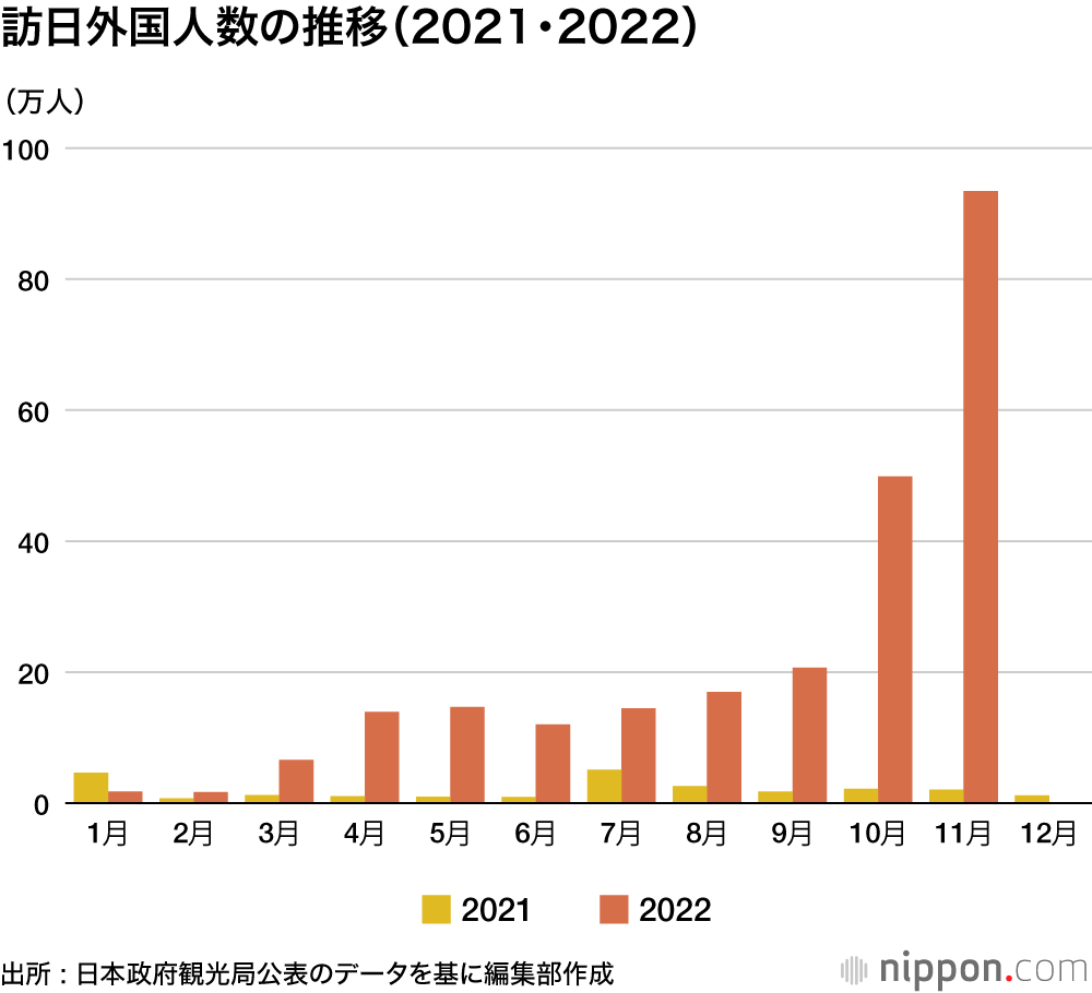 訪日外国人数の推移（2021・2022）