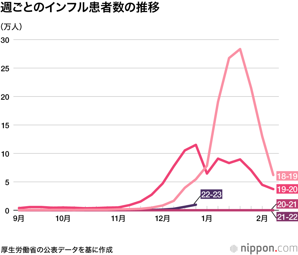 週ごとのインフル患者数の推移