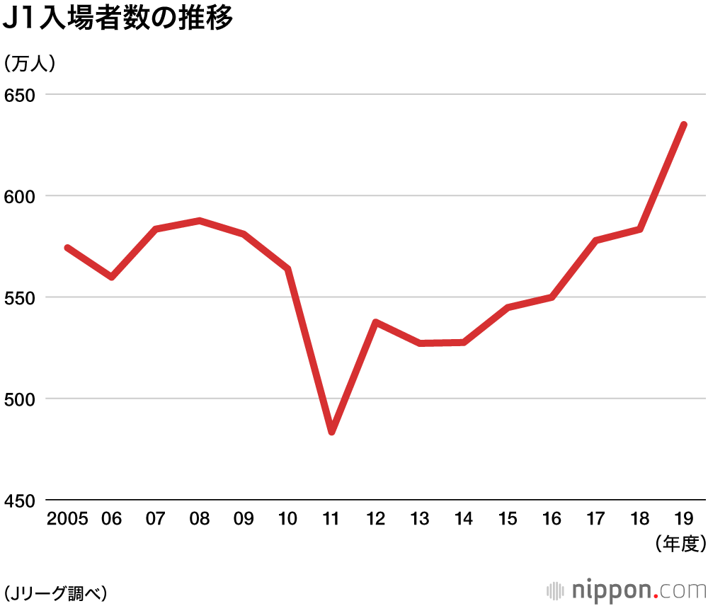 サッカーjリーグ再開 特例でj1 J2下位の降格はなしに Nippon Com