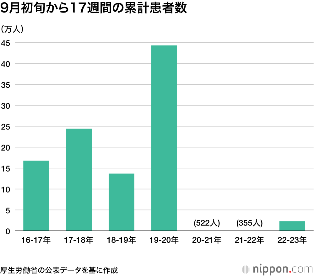 9月初旬から17週間の累計患者数