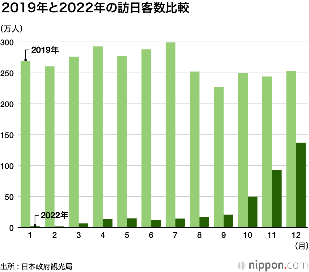 2019年と2022年の訪日客数比較