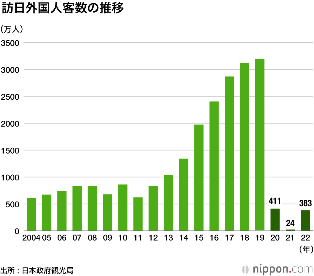 2022年の訪日外国人383万人―政府観光局 : 前年比15.6倍と急増、でも、コロナ禍前比では1割強 | nippon.com