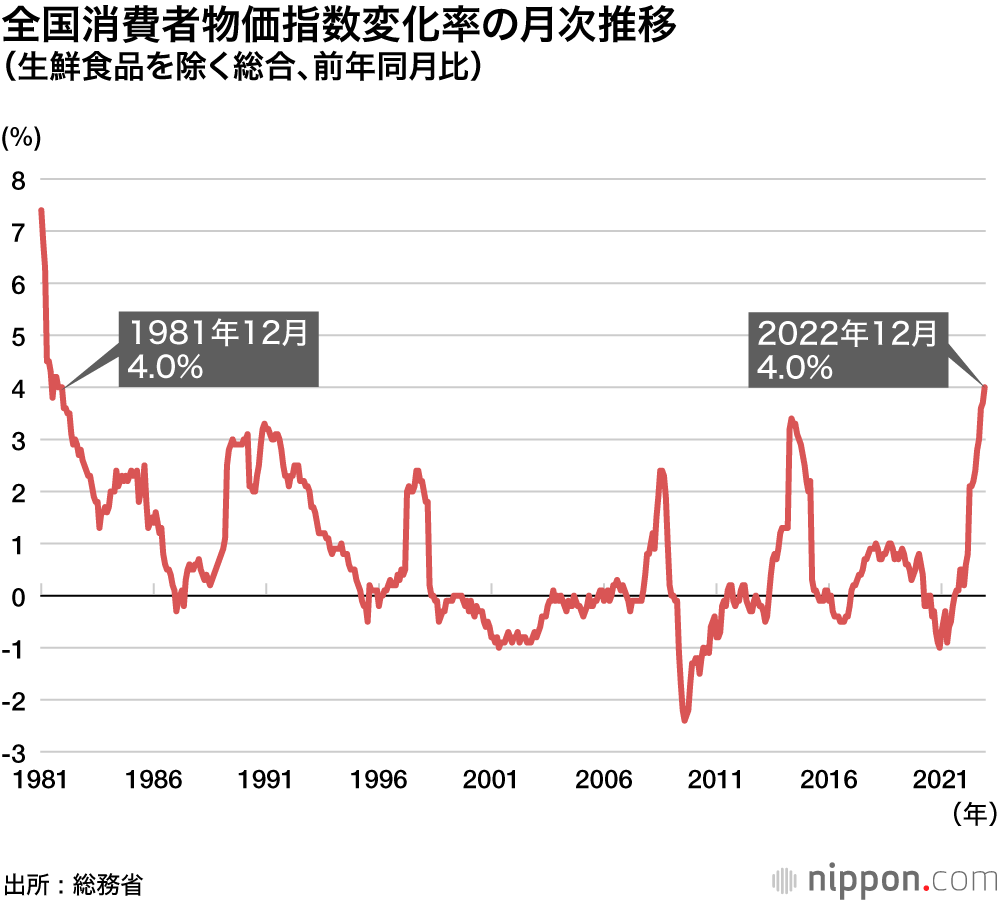 全国消費者物価指数変化率の月次推移 (生鮮食品を除く総合、前年同月比)