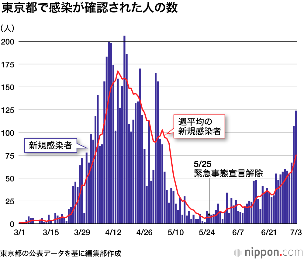 都内 感染 者 数