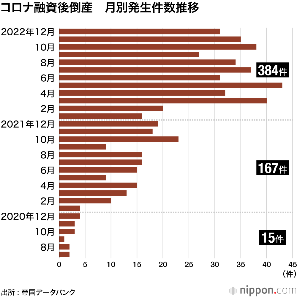 コロナ融資後倒産 月別発生件数推移
