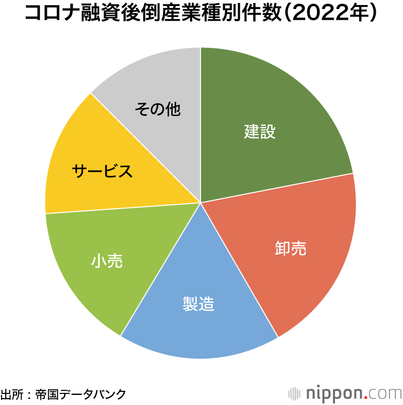 コロナ融資後倒産業種別件数(2022年)