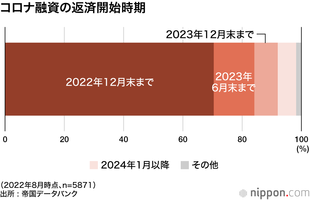 コロナ融資の返済開始時期