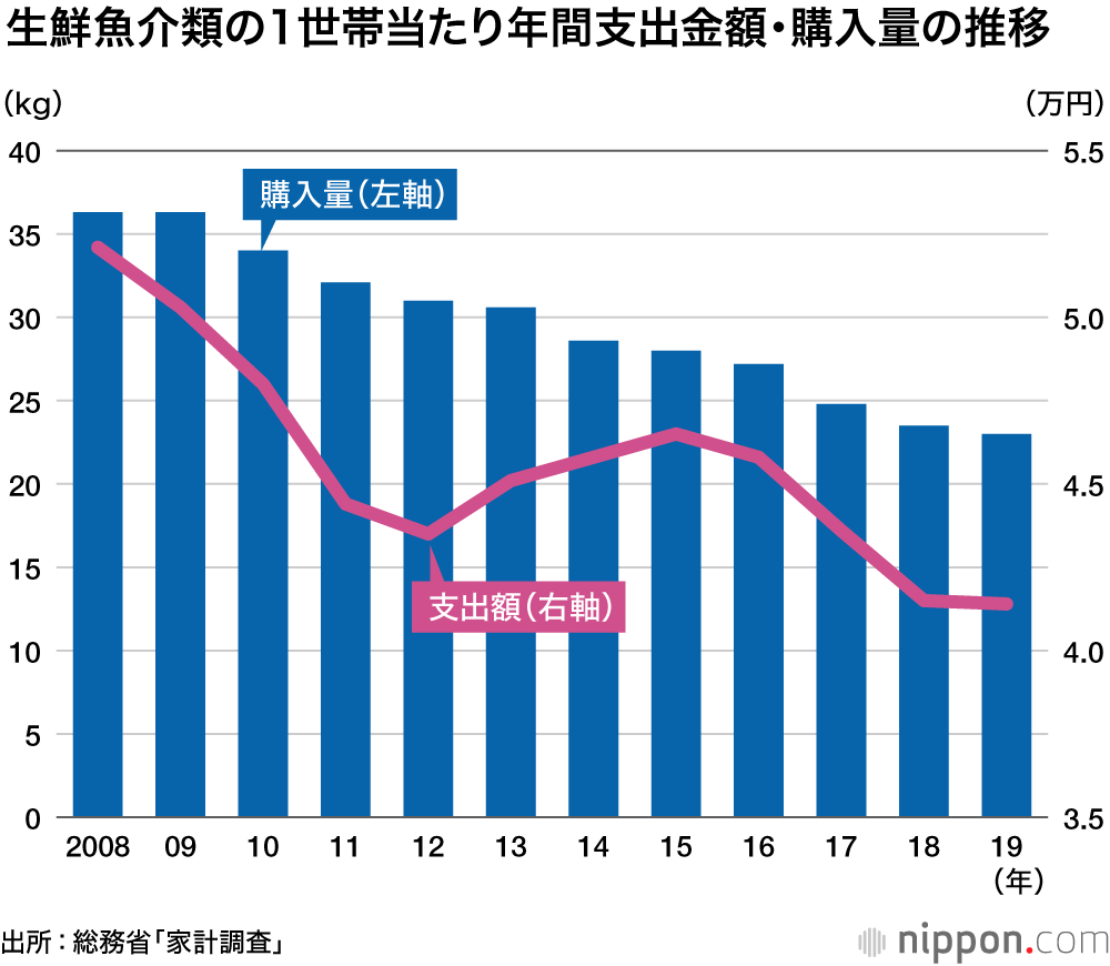 日本は お魚大国 ではなくなったの 食用魚介類自給率は6割前後で推移 Nippon Com