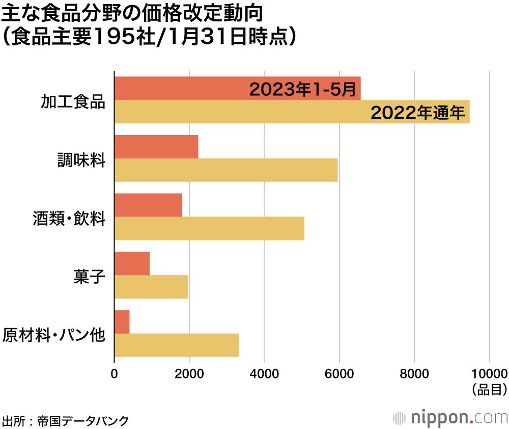 主な食品分野の価格改定動向(食品主要195社/1月31日時点)