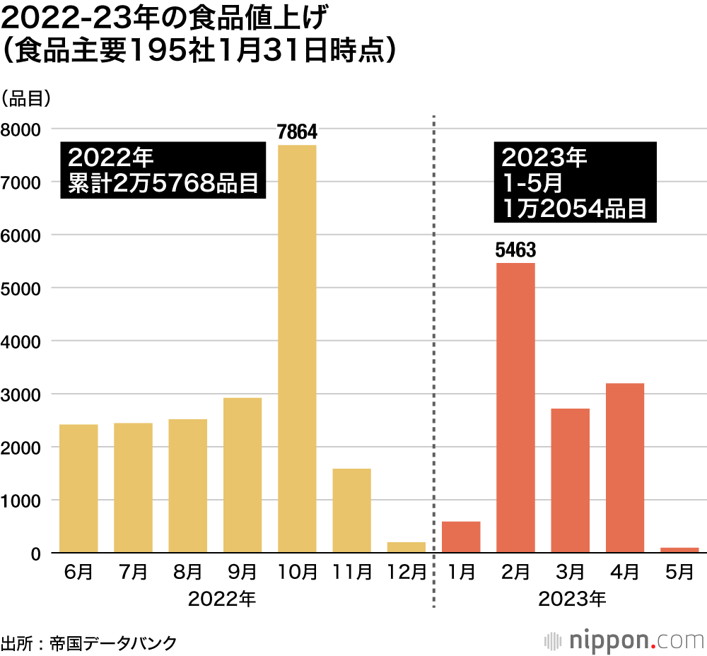2022-23年の食品値上げ(食品主要195社1月31日時点)
