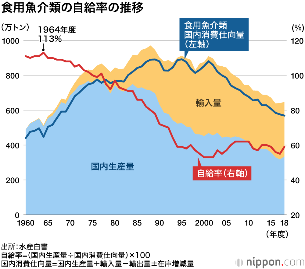 日本は お魚大国 ではなくなったの 食用魚介類自給率は6割前後で推移 Nippon Com