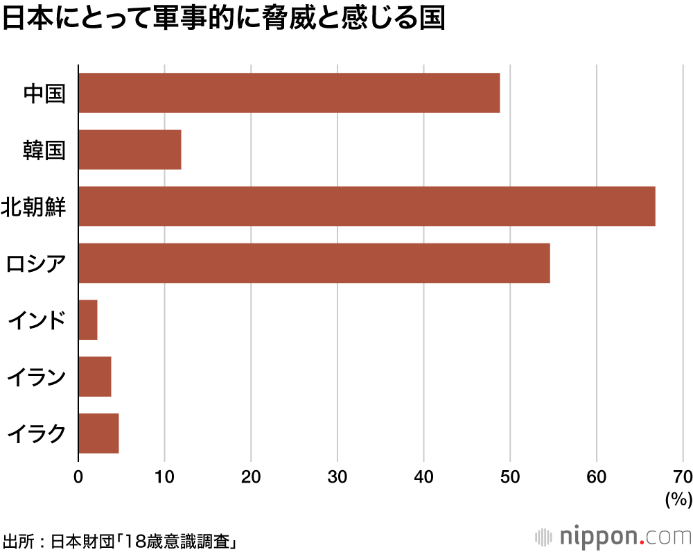 日本にとって軍事的に脅威と感じる国
