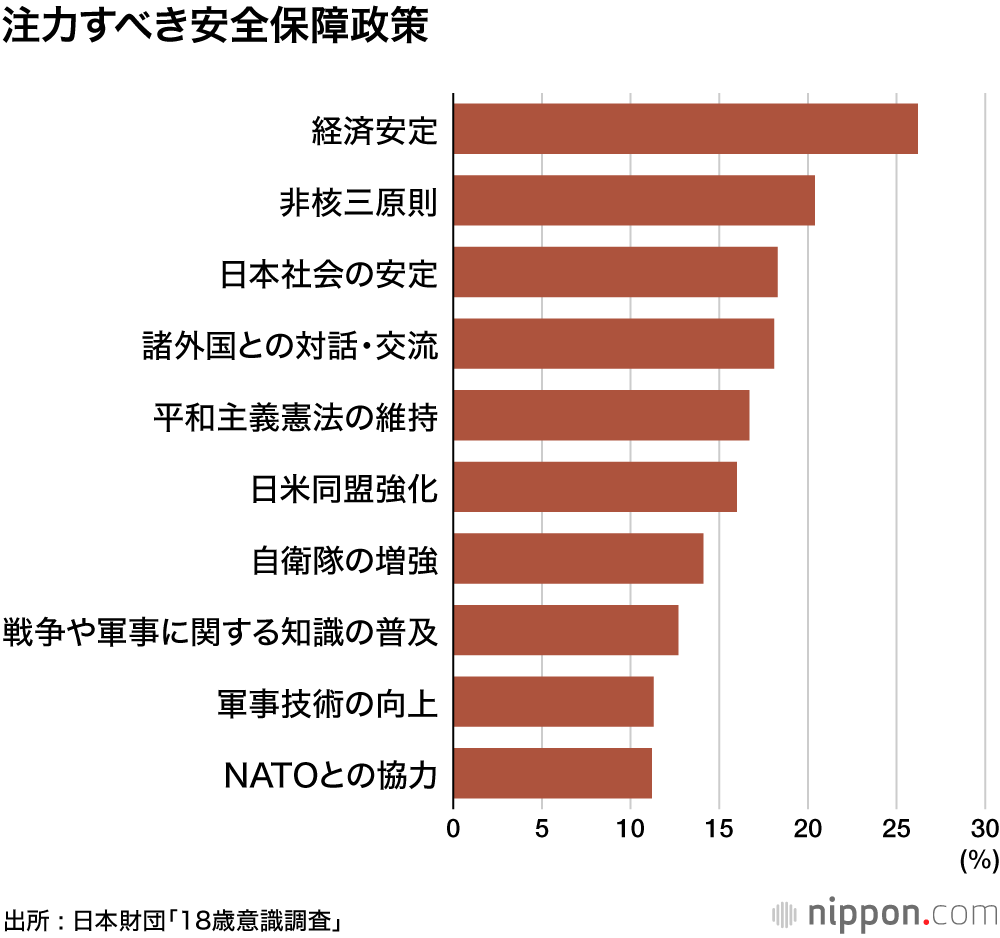 注力すべき安全保障政策