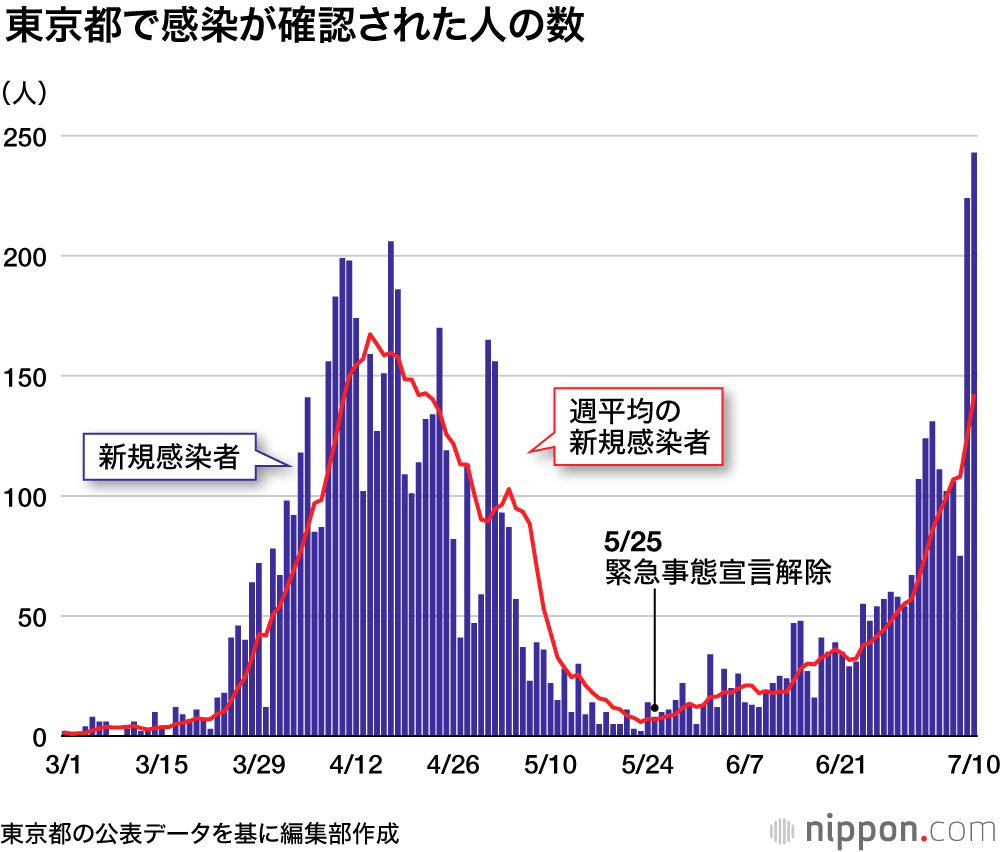 数 者 日 感染 コロナ 大阪 17