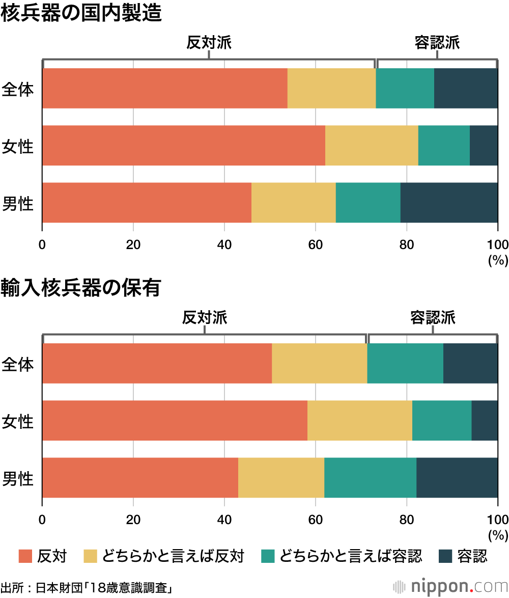 核兵器の国内製造/輸入核兵器の保有