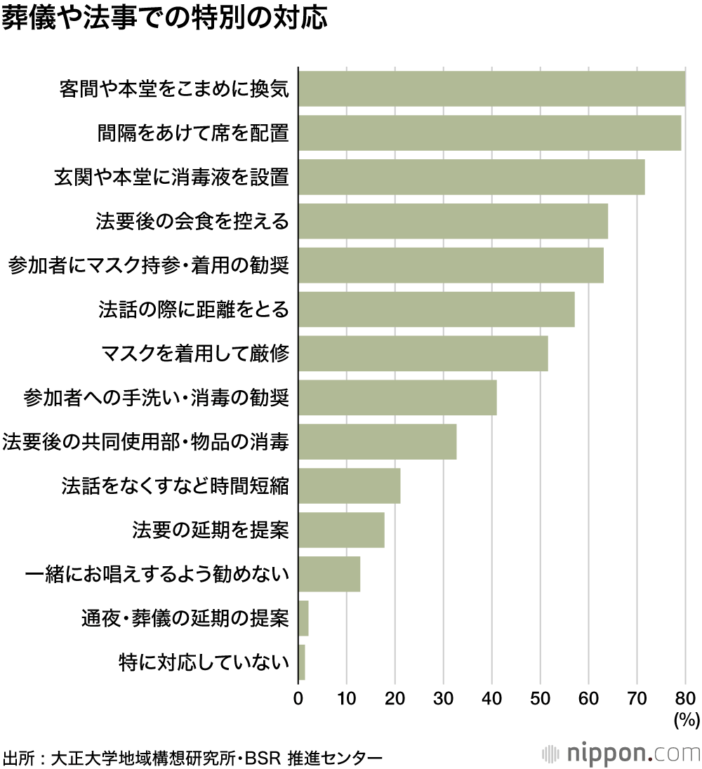 法事 コロナ