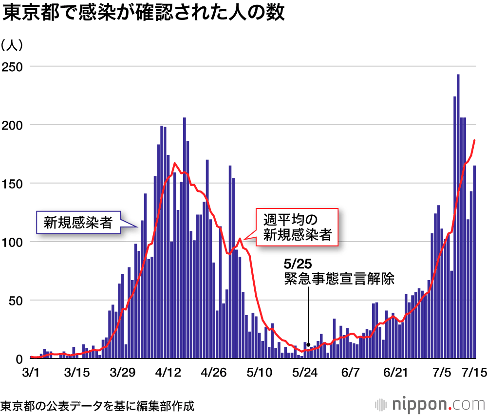 者 感染 市 高松 コロナ の 〈新型コロナ〉香川県で81日ぶりに感染者を確認 高松市の70代の男性、感染経路は不明