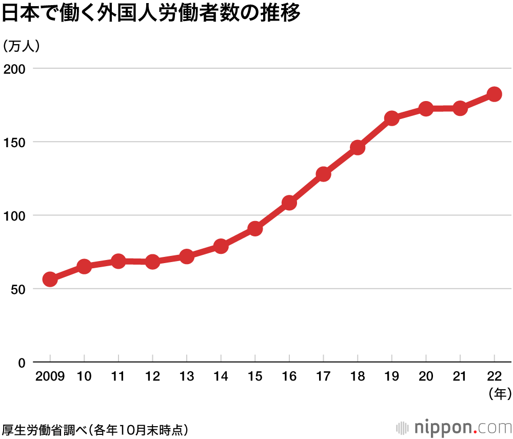 日本で働く外国人労働者数の推移
