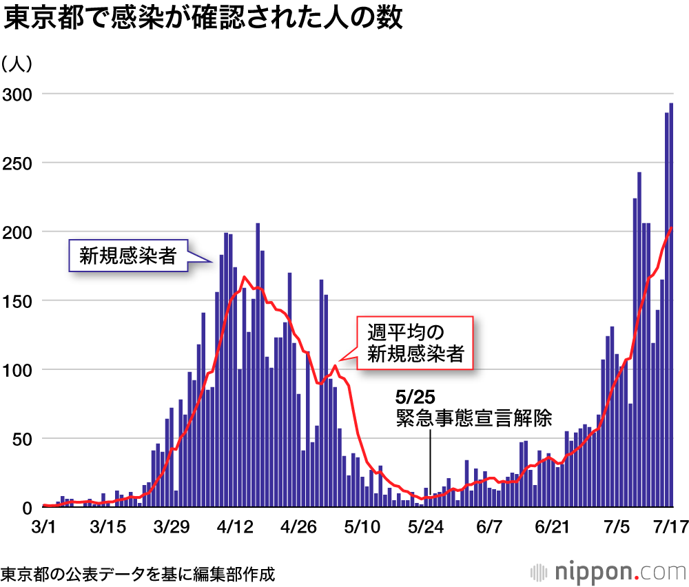 新型コロナウイルス感染症流行 7月の主な動き Nippon Com