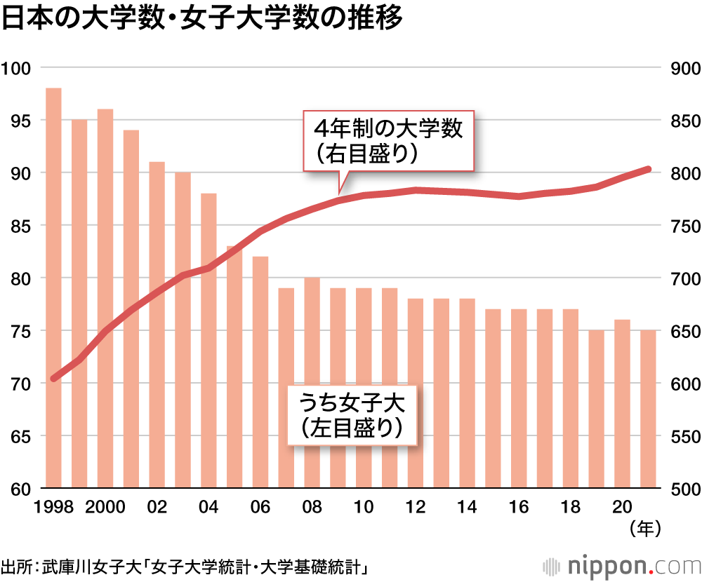 日本の大学数・女子大学数の推移