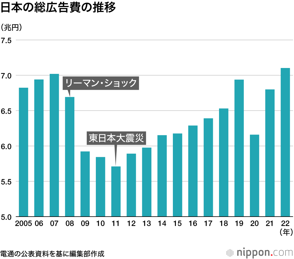 日本の総広告費の推移