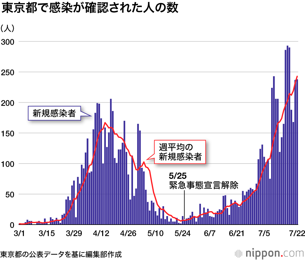 都内 感染 者 数