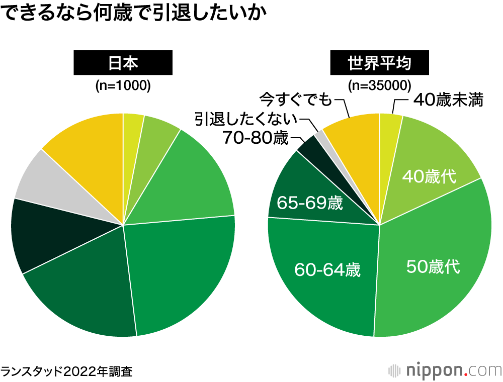 日本人の仕事観：「生涯現役希望」8％、世界全体の5倍も―人材サービス