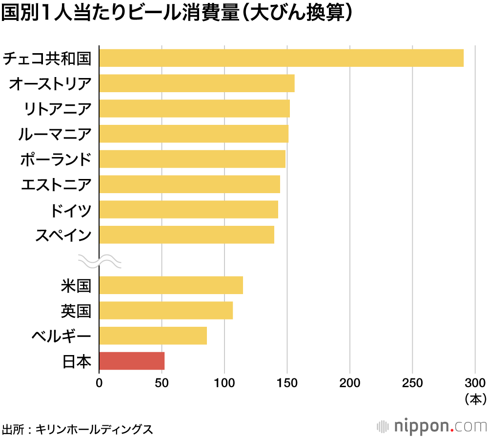 国別1人当たりビール消費量(大びん換算)