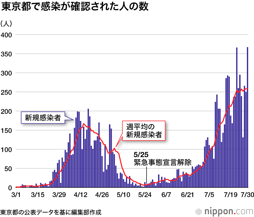 コロナ ウイルス 今日 東京 感染 者 数