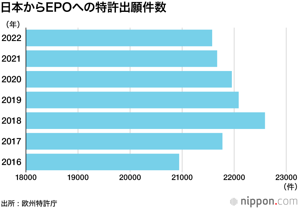 日本からEPOへの特許出願件数