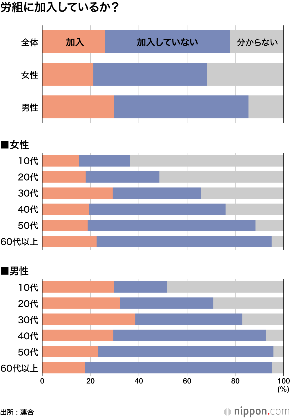 組合に加入しているか