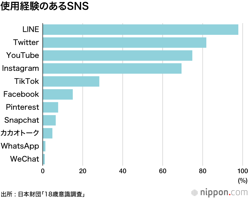 使い方 sns の