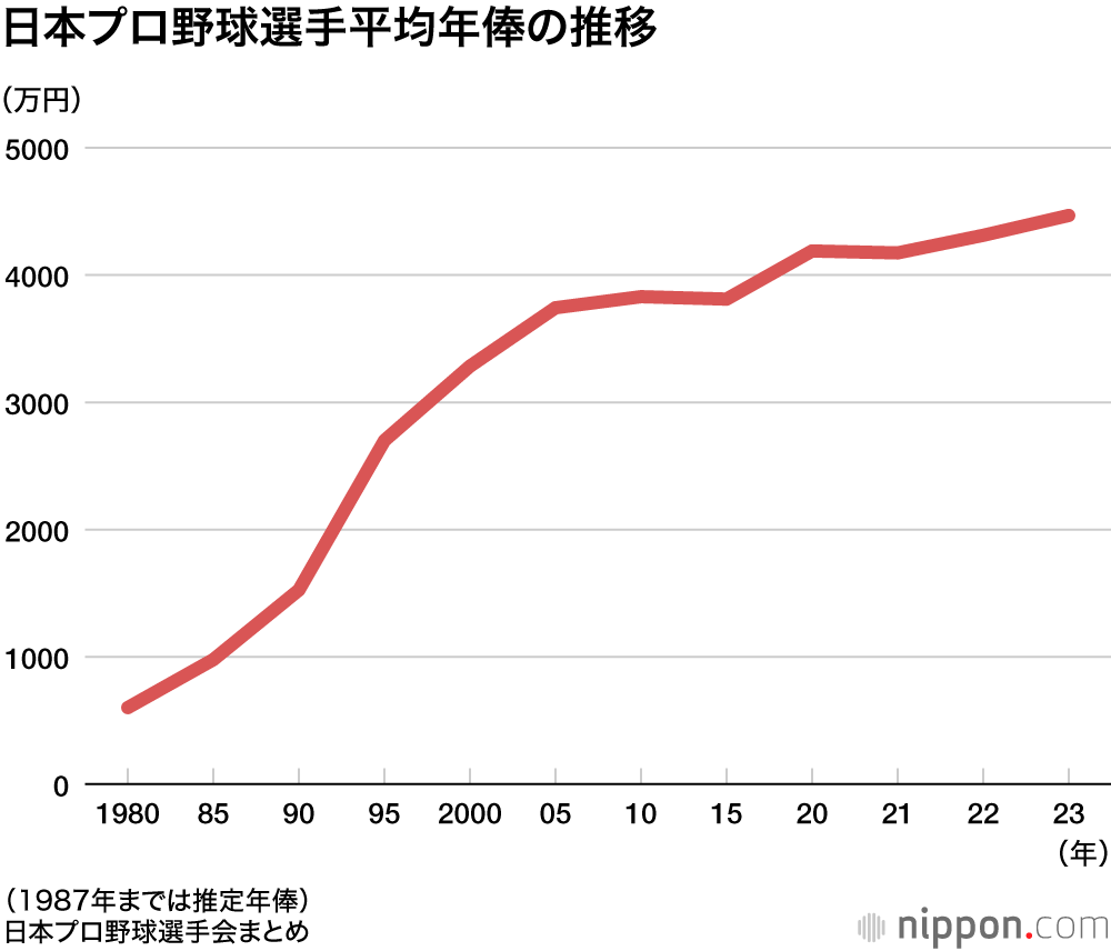 日本プロ野球選手平均年俸の推移