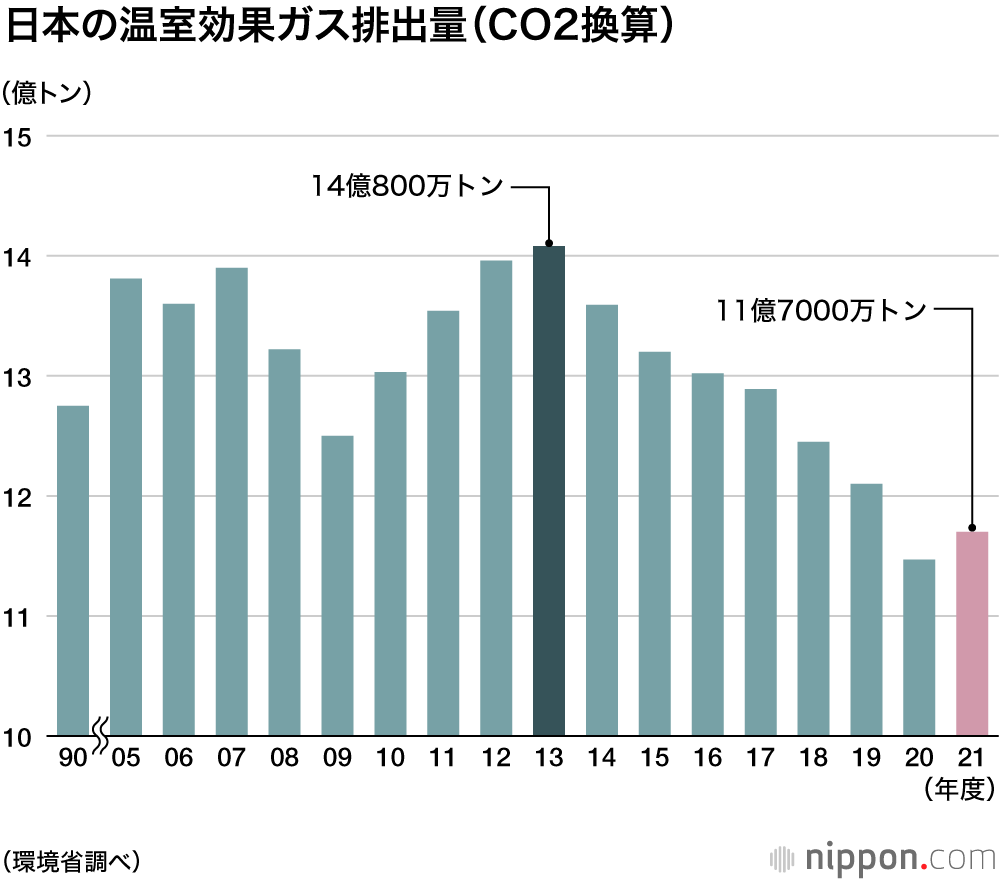 日本の温室効果ガス排出量（CO2換算）
