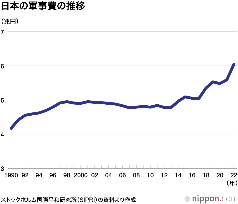 日本の軍事費の推移