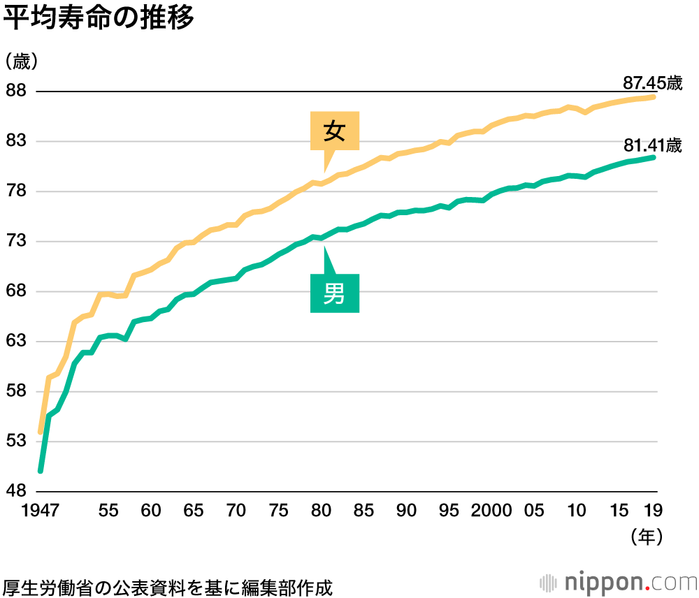 平均 寿命 厚生 労働省 Fiiku