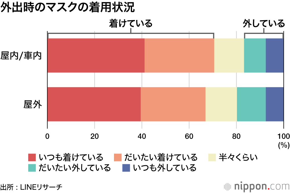 外出時のマスクの着用状況