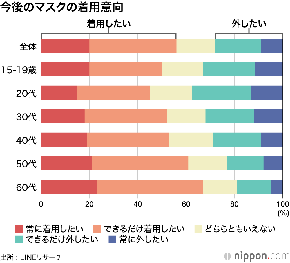 今後のマスクの着用意向