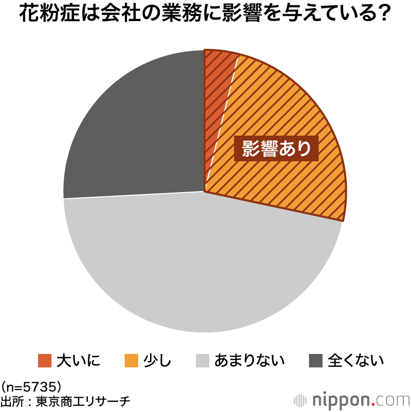 花粉症は会社の業務に影響を与えている?