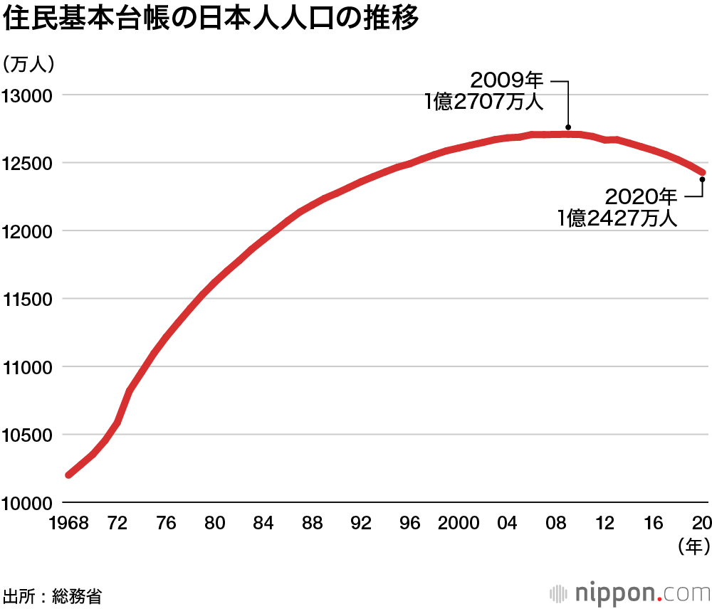 日本 の 総 人口