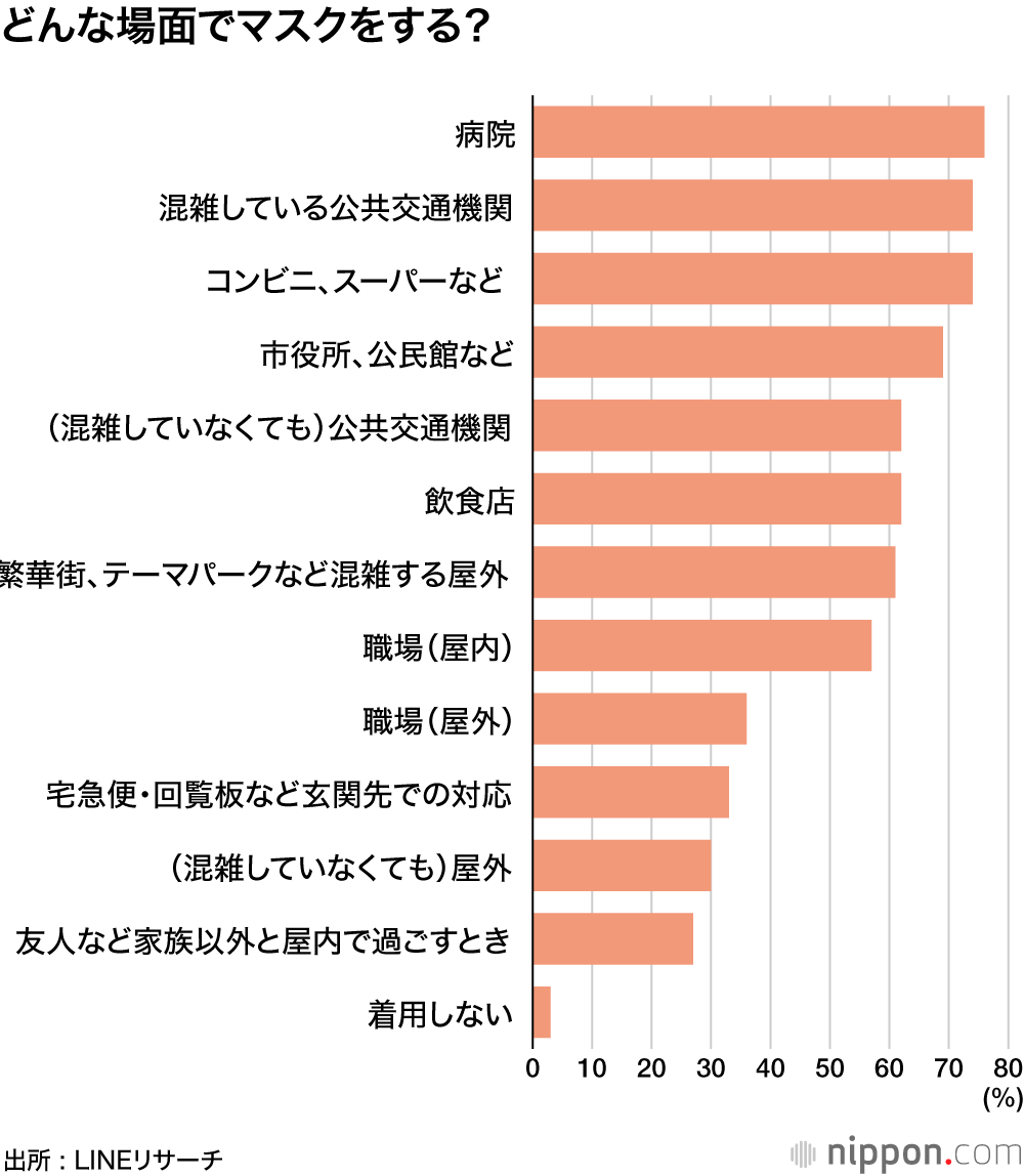 どんな場面でマスクをする?