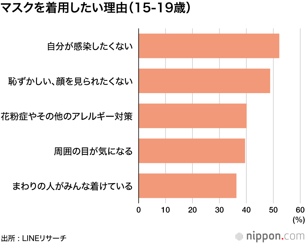 マスクを着用したい理由(15-19歳)
